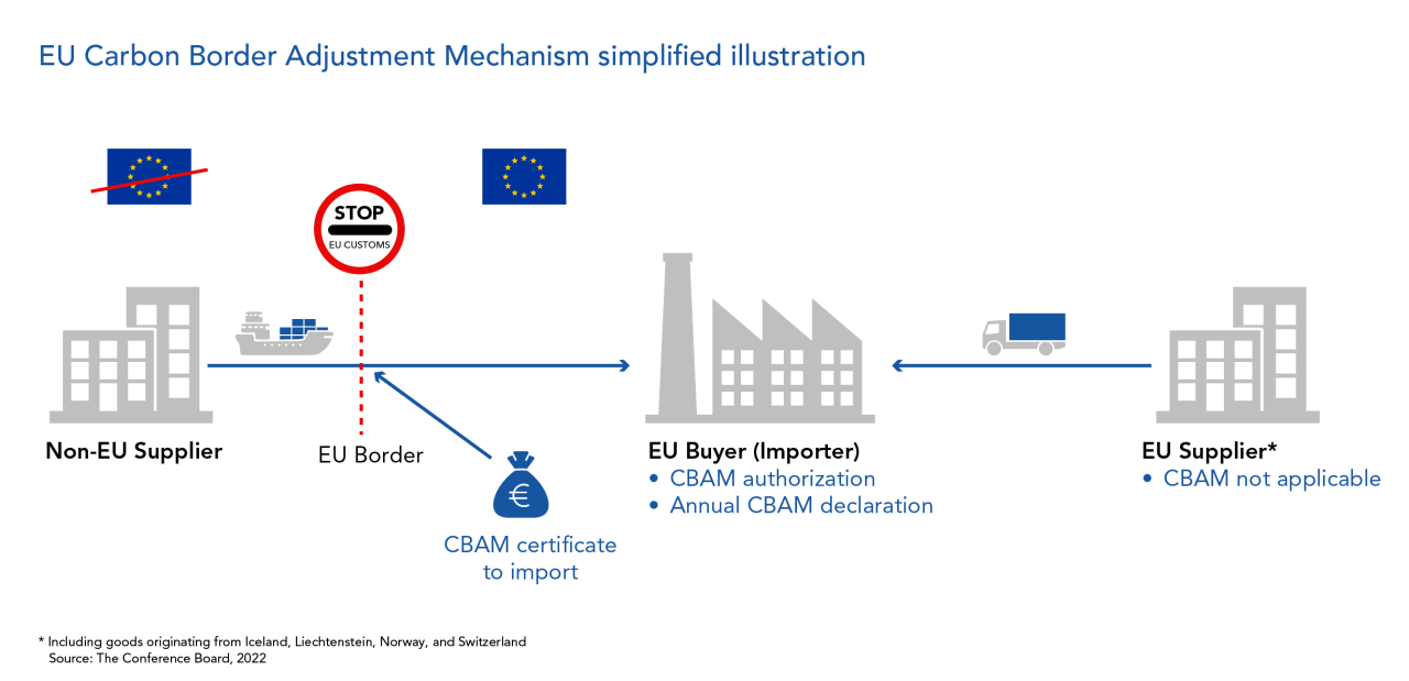 The Carbon Border Adjustment Mechanism (CBAM): A Key Component In The ...